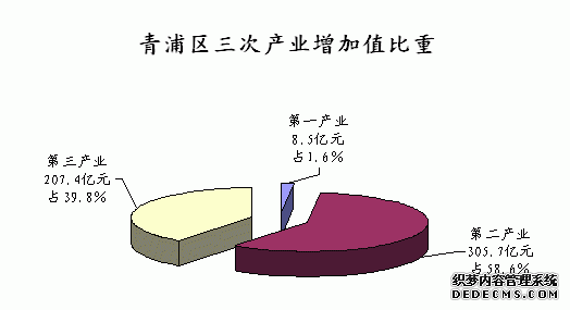 上海市青浦区2009年国民经济和社会发展统计公报