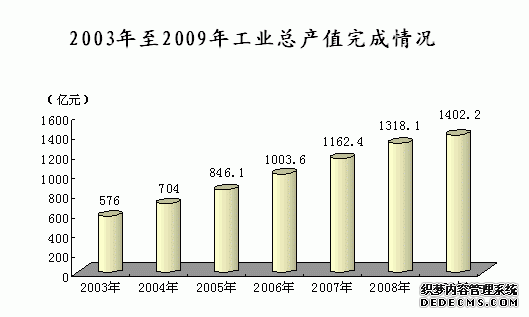 上海市青浦区2009年国民经济和社会发展统计公报