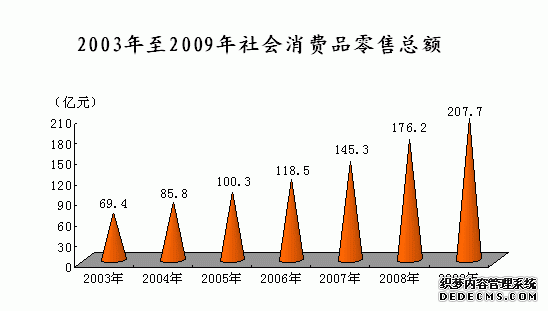 上海市青浦区2009年国民经济和社会发展统计公报