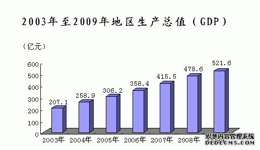 上海市青浦区2009年国民经济和社会发展统计公报