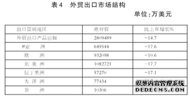 上海市松江区2009年国民经济和社会发展统计公报