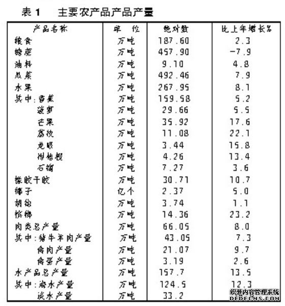 海南省2009年国民经济和社会发展统计公报