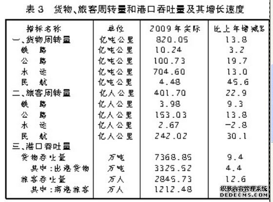 海南省2009年国民经济和社会发展统计公报