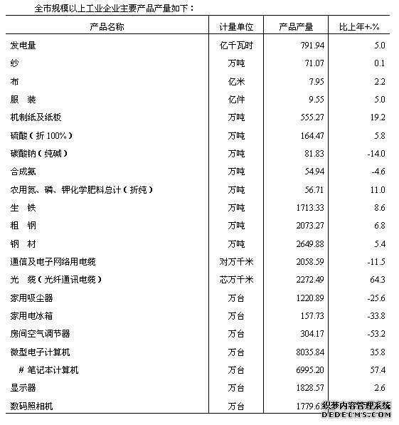 苏州市2009年国民经济和社会发展统计公报