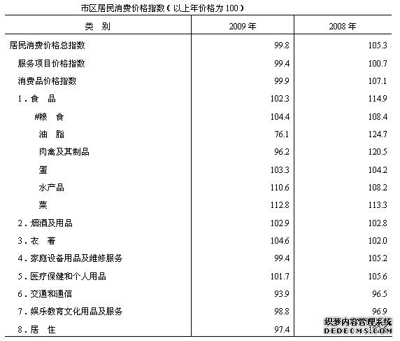 苏州市2009年国民经济和社会发展统计公报