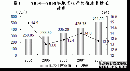 银川市2008年国民经济和社会发展统计公报