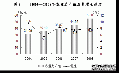银川市2008年国民经济和社会发展统计公报