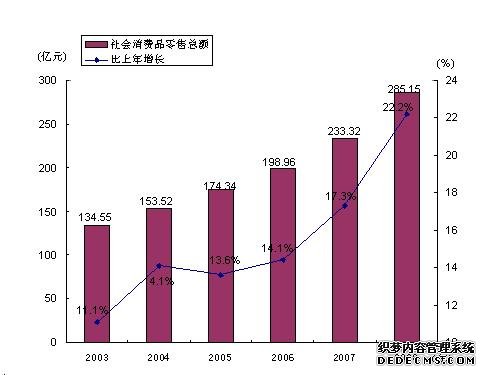 宁夏回族自治区2008年国民经济和社会发展统计公