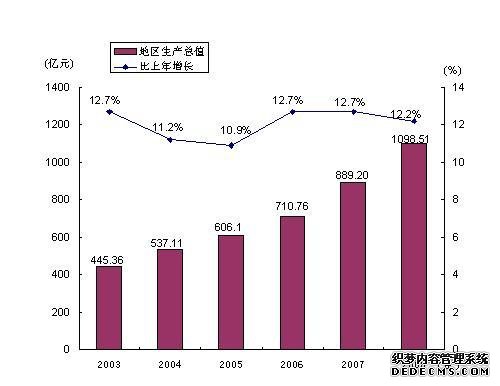 宁夏回族自治区2008年国民经济和社会发展统计公
