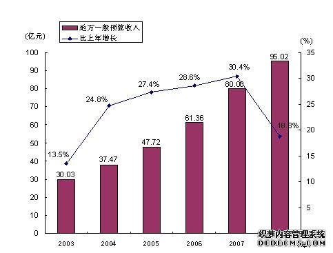 宁夏回族自治区2008年国民经济和社会发展统计公