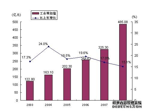 宁夏回族自治区2008年国民经济和社会发展统计公