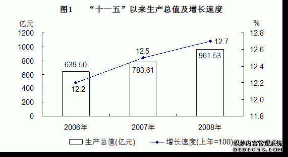 青海省2008年国民经济和社会发展统计公报