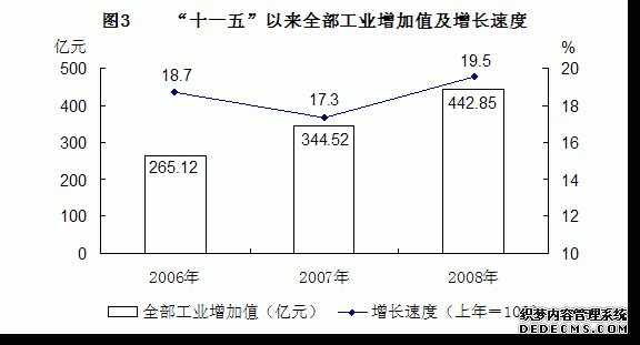 青海省2008年国民经济和社会发展统计公报