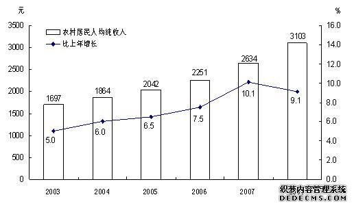 云南省2008年国民经济和社会发展统计公报