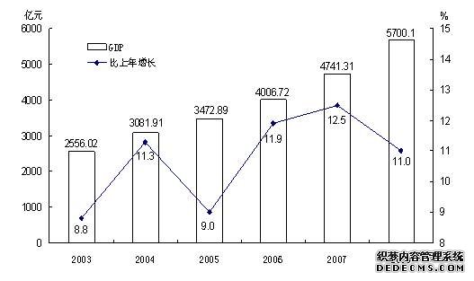 云南省2008年国民经济和社会发展统计公报