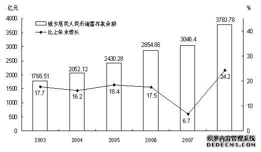 云南省2008年国民经济和社会发展统计公报