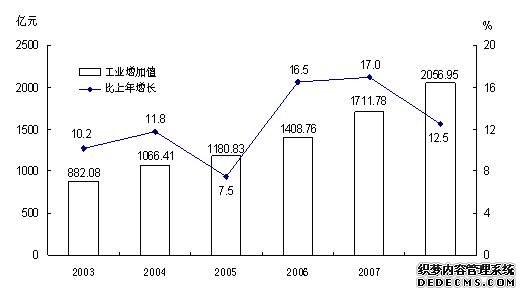 云南省2008年国民经济和社会发展统计公报