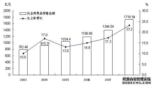 云南省2008年国民经济和社会发展统计公报