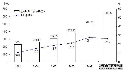 云南省2008年国民经济和社会发展统计公报