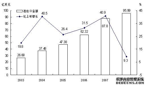 云南省2008年国民经济和社会发展统计公报
