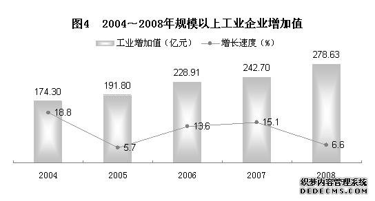 贵阳市2008年国民经济和社会发展统计公报