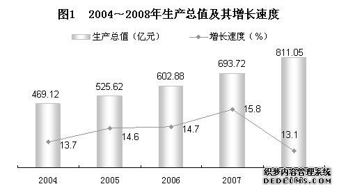 贵阳市2008年国民经济和社会发展统计公报