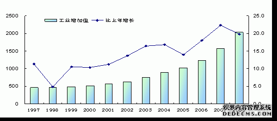 重庆市2008年国民经济和社会发展统计公报
