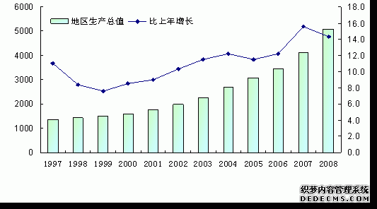 重庆市2008年国民经济和社会发展统计公报
