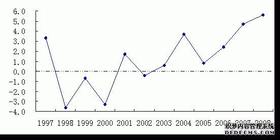 重庆市2008年国民经济和社会发展统计公报