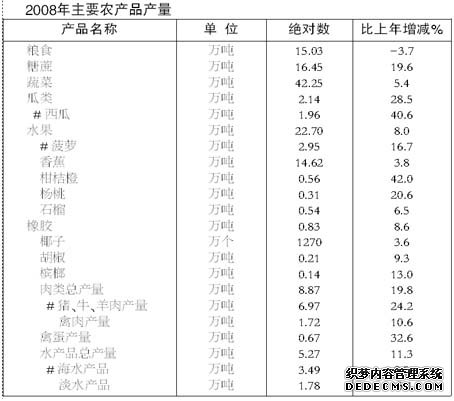 海口市2008年国民经济和社会发展统计公报