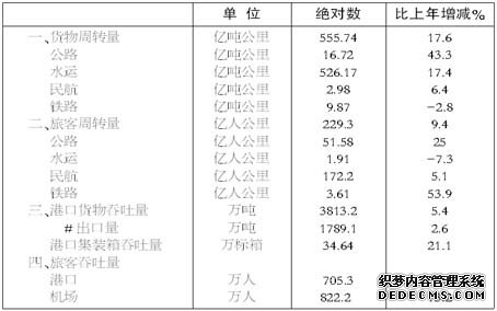 海口市2008年国民经济和社会发展统计公报