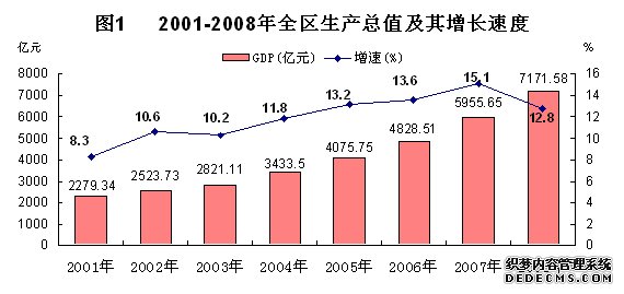 广西壮族自治区2008年国民经济和社会发展统计公