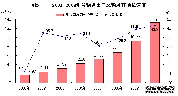 广西壮族自治区2008年国民经济和社会发展统计公