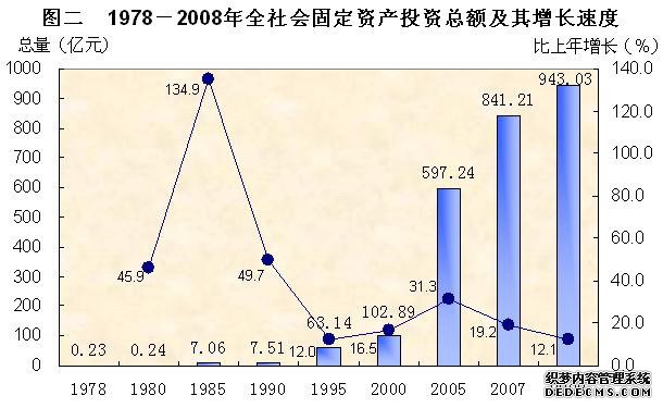 东莞市2008年国民经济和社会发展统计公报