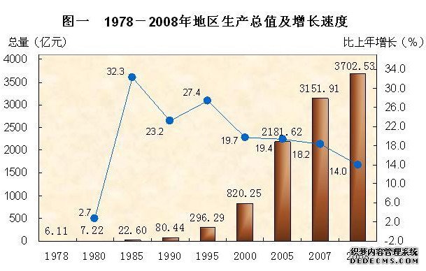 东莞市2008年国民经济和社会发展统计公报