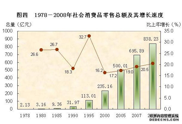 东莞市2008年国民经济和社会发展统计公报