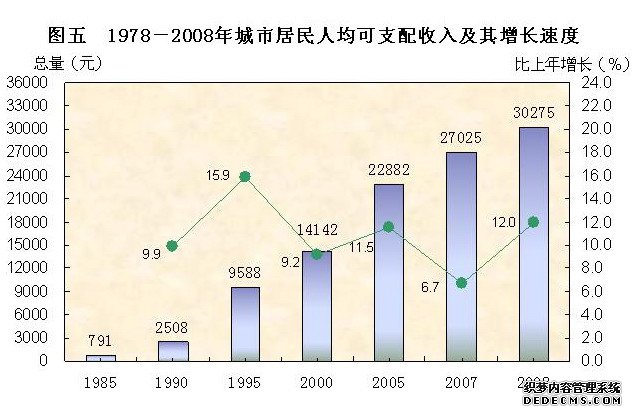 东莞市2008年国民经济和社会发展统计公报