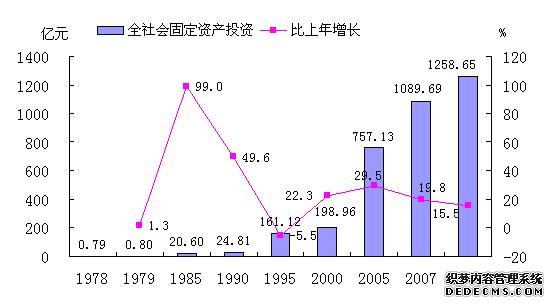 佛山市2008年国民经济和社会发展统计公报