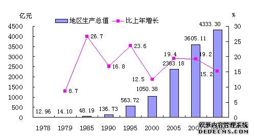 佛山市2008年国民经济和社会发展统计公报