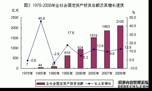 广州市2008年国民经济和社会发展统计公报