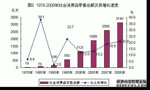 广州市2008年国民经济和社会发展统计公报