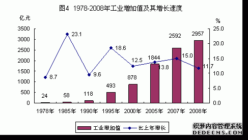 广州市2008年国民经济和社会发展统计公报
