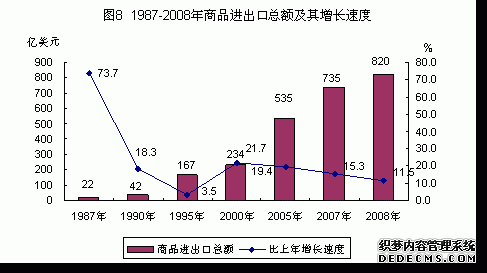 广州市2008年国民经济和社会发展统计公报