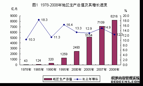 广州市2008年国民经济和社会发展统计公报