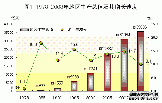 广东省2008年国民经济和社会发展统计公报