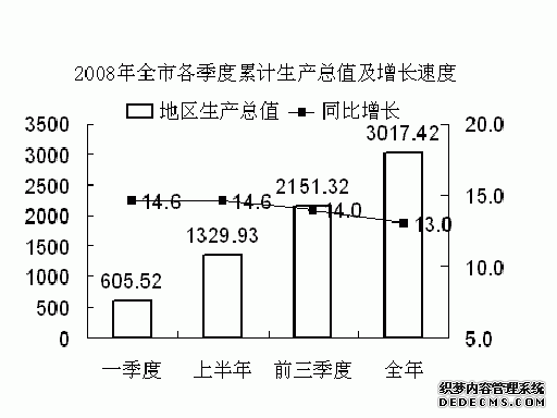 济南市2008年国民经济和社会发展统计公报