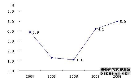 浙江省2008年国民经济和社会发展统计公报