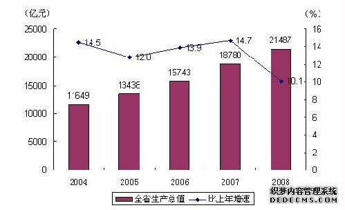 浙江省2008年国民经济和社会发展统计公报
