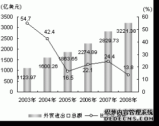 上海市2008年国民经济和社会发展统计公报