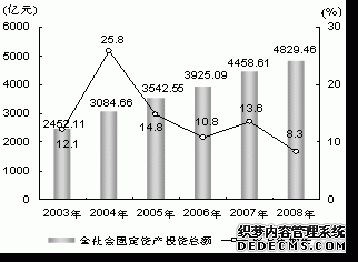 上海市2008年国民经济和社会发展统计公报